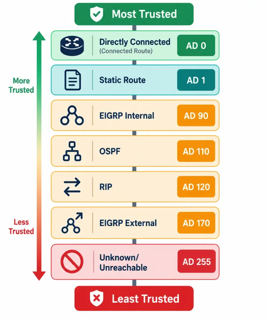 Lesson 2.1.1 — Static Routing, Route Selection &Amp; Administrative Distance 2 Diagram Ranking Routing Sources From Most To Least Trusted By Administrative Distance Value