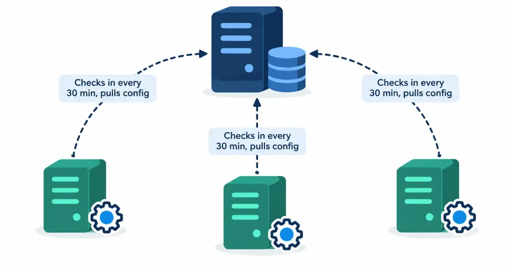 Understand The Capabilities Of Configuration Management Mechanisms 2 Diagram Showing Managed Servers With Installed Agents Periodically Checking In With A Central Server To Pull Configuration