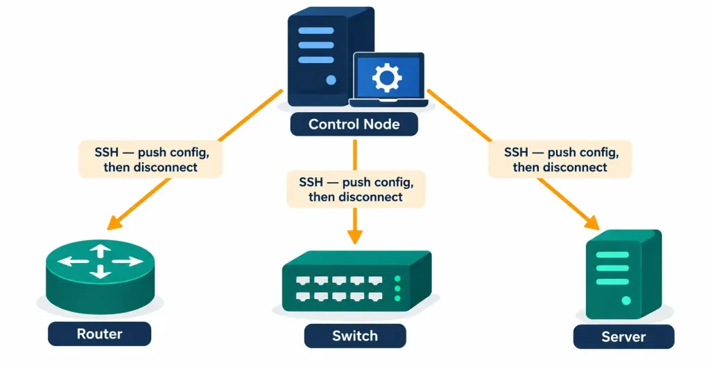 Understand The Capabilities Of Configuration Management Mechanisms 3 Diagram Showing A Control Node Pushing Configuration To Devices Via Ssh With Nothing Left Running Afterward
