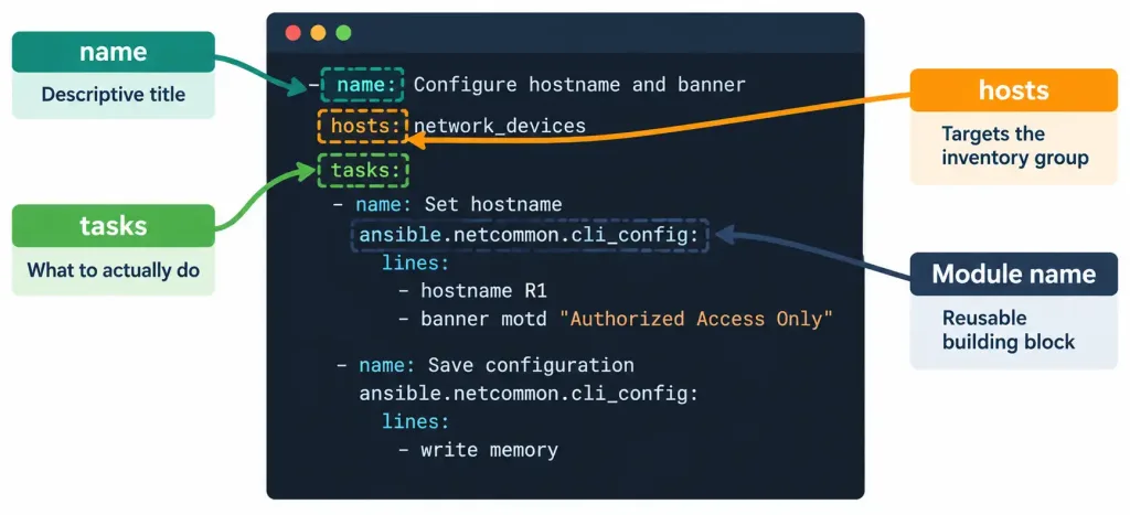 Understand The Capabilities Of Configuration Management Mechanisms 5 Annotated Diagram Breaking Down The Structure Of A Sample Ansible Yaml Playbook