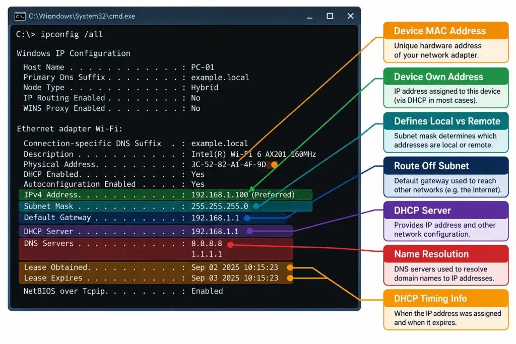 Verifying Ip Parameters For A Client Os: Windows, Linux, And Macos 2 Annotated Diagram Of Windows Ipconfig /All Output, Labeling The Ip Address, Subnet Mask, Dhcp Lease, Default Gateway, And Dns Server Fields