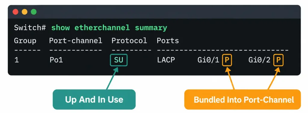 Configuring And Verifying Etherchannel 6 Annotated Diagram Of Cisco Ios Show Etherchannel Summary Output, Labeling The Bundle Status Flags And Bundled Port Indicators