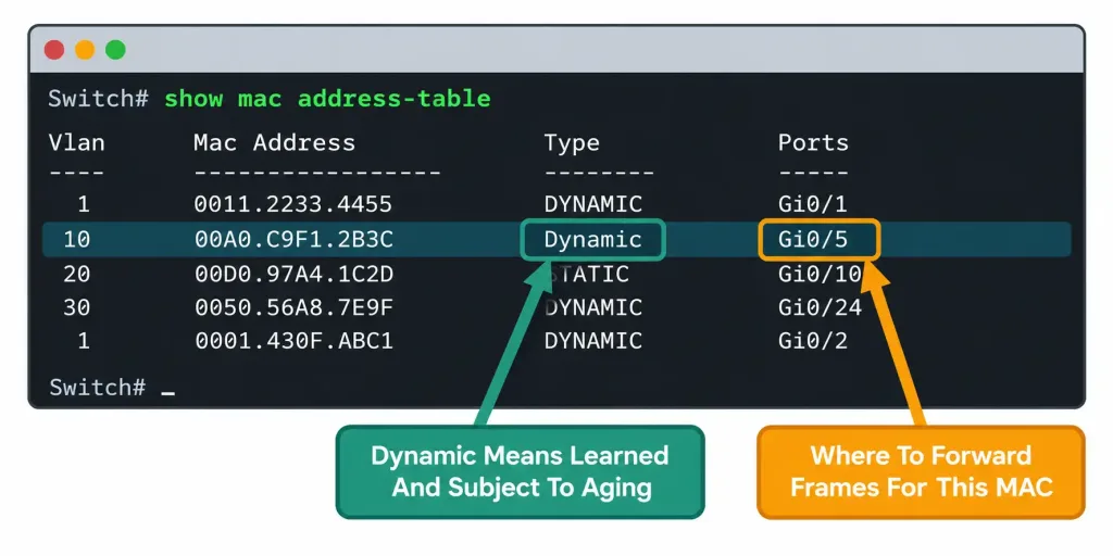 Switching Concepts: Mac Learning, Aging, Switching, And Flooding 6 Annotated Diagram Of Cisco Ios Show Mac Address-Table Output, Labeling The Vlan, Mac Address, Type, And Port Fields