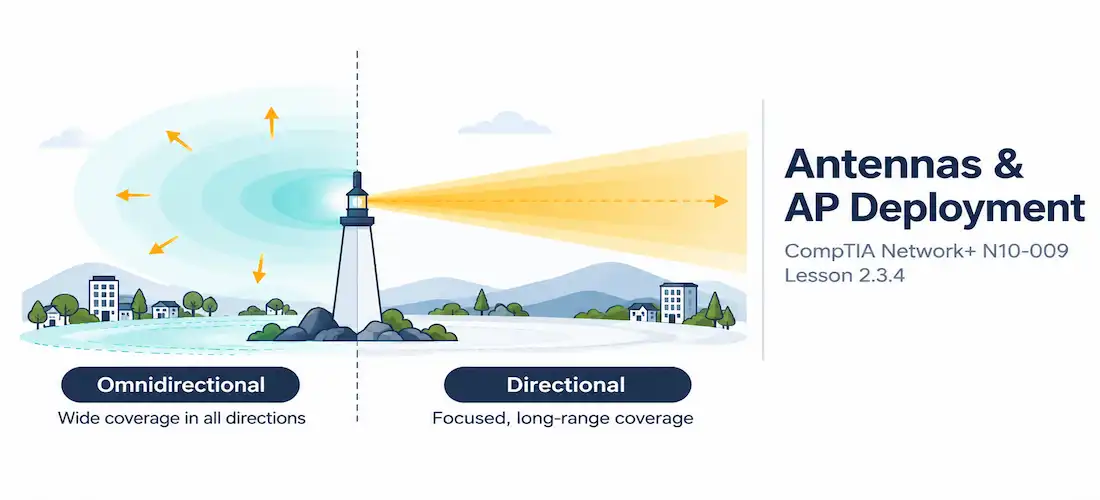Lesson 2.3.4 — Antennas &Amp; Access Point Deployment 1 Illustration Of A Light Beam Split Between A Wide Soft Glow And A Tight Focused Beam