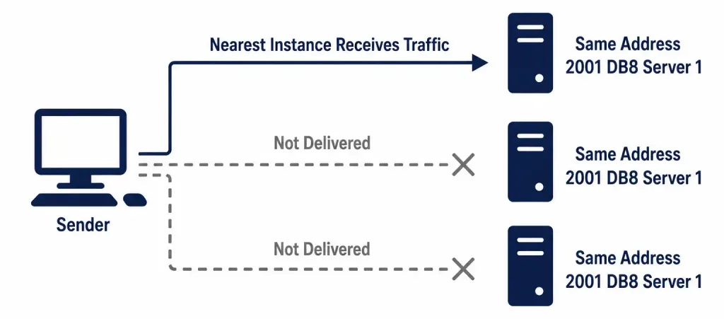 Comparing Ipv6 Address Types: Unicast, Anycast, And Multicast 4 Diagram Showing A Sender'S Traffic Delivered Only To The Nearest Of Three Anycast Instances, With The Other Two Not Receiving It