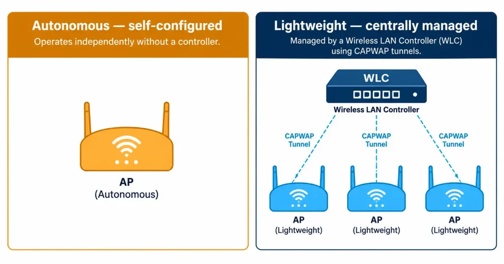 Lesson 1.2.1 — Core Infrastructure Devices 4 Diagram Comparing Autonomous Access Point Architecture To Lightweight Ap And Wlc Architecture