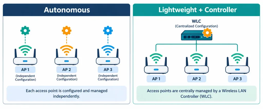 Lesson 2.3.2 — Ssid Types, Wireless Network Types &Amp; Ap Modes 4 Diagram Comparing Independently Configured Autonomous Access Points Against Lightweight Access Points Managed By A Central Wireless Lan Controller