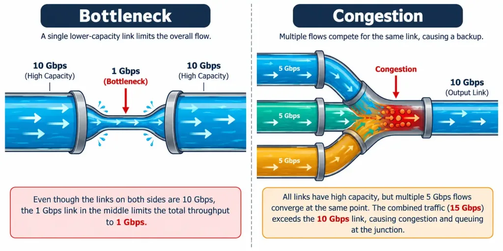 Lesson 5.4.2 — Troubleshooting Wired &Amp; Network Performance Issues 2 Diagram Comparing A Single Narrow Link Constraining Traffic Flow Against Multiple Wide Links Converging Into A Congested Junction Point