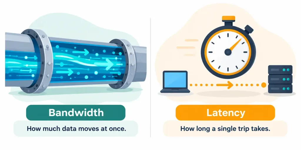 Lesson 2.7: Internet Service Types 2 Diagram Contrasting Bandwidth As Data Capacity With Latency As Delay Time