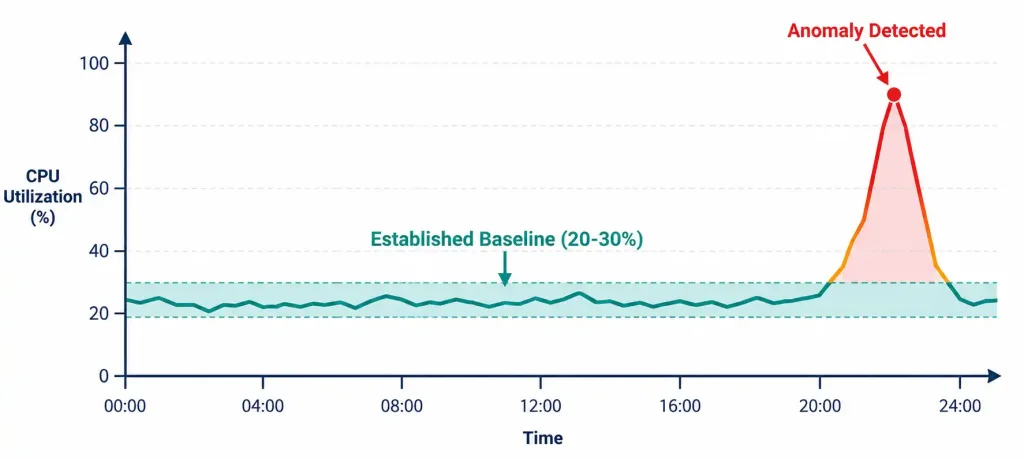 Lesson 3.2.1 — Network Monitoring Fundamentals: Snmp, Syslog &Amp; Baselines 4 Line Chart Showing A Steady Baseline Utilization Band With A Sharp Spike Breaking Above It, Flagged As An Anomaly
