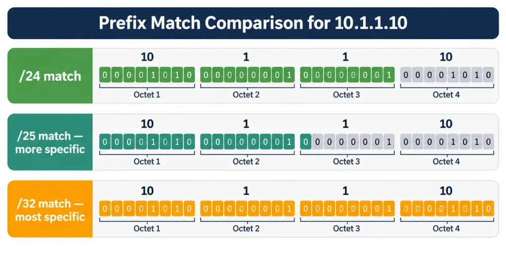 Determining How A Router Makes A Forwarding Decision By Default 3 Binary Bit Comparison Showing /24, /25, And /32 Prefix Matches Against The Same Ip Address