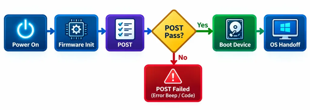 Lesson 2.2: Internal Computing Components 3 Flowchart Of The Boot Process From Power-On Through Post To Operating System Load