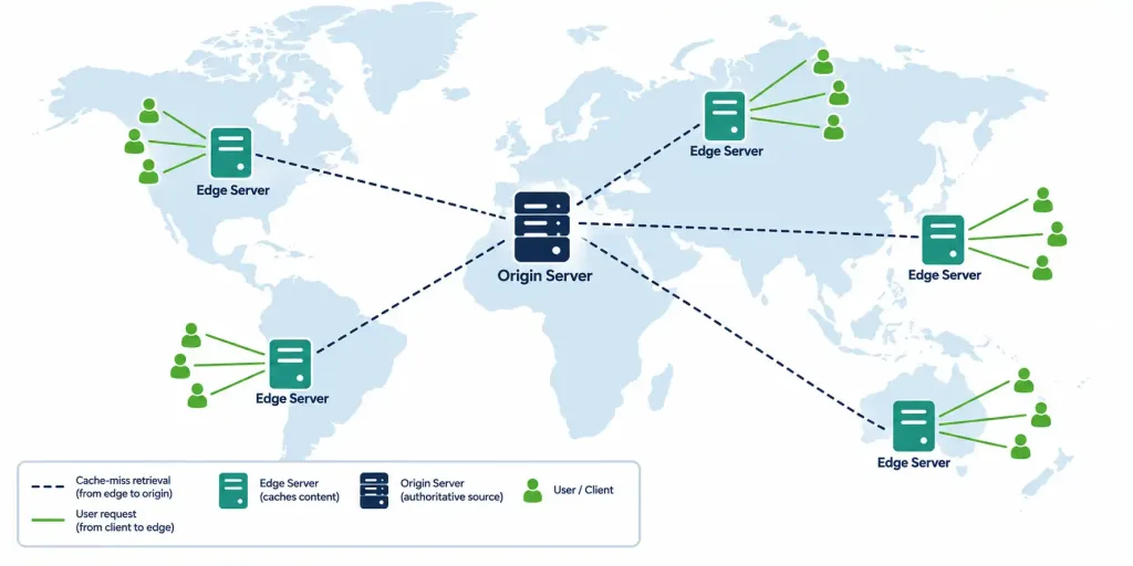 Lesson 1.2.3 — Traffic Management Appliances 4 Diagram Of Cdn Edge Servers Caching Content Geographically Close To End Users