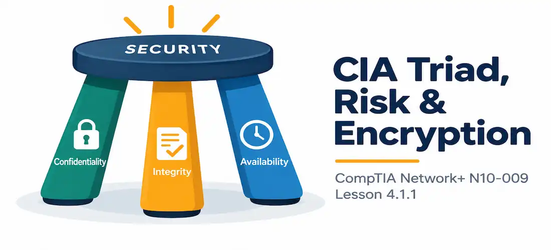 Lesson 4.1.1 — Cia Triad, Risk Terminology &Amp; Encryption 1 Illustration Of A Three-Legged Stool With Padlock, Checkmark, And Clock Icons On Each Leg