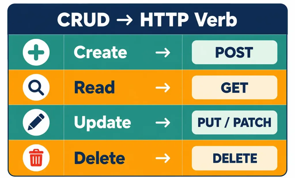 Describe Characteristics Of Rest-Based Apis 3 Reference Table Mapping Create, Read, Update, And Delete Operations To Their Corresponding Http Verbs