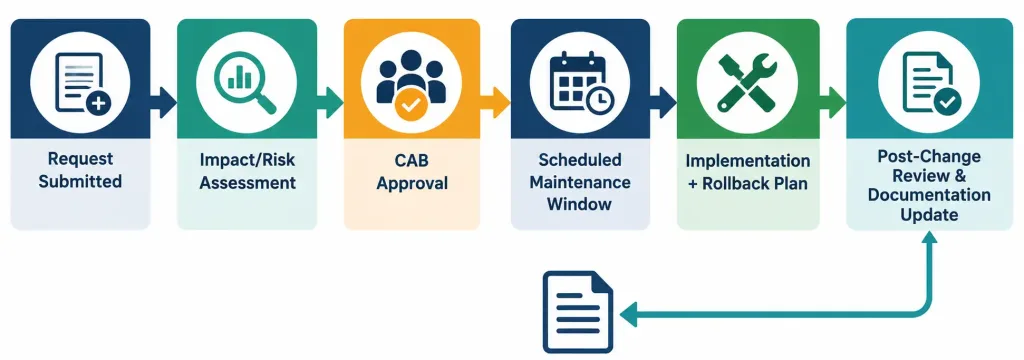 Lesson 3.1.2 — Change &Amp; Configuration Management 2 Flowchart Showing A Change Moving Through Request, Risk Assessment, Cab Approval, Scheduling, Implementation, And Documentation Update