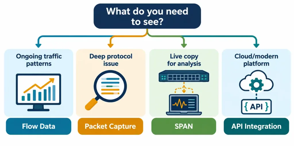 Lesson 3.2.2 — Advanced Monitoring: Flow Data, Packet Capture, Span &Amp; Network Discovery 4 Decision Flow Diagram Matching Different Monitoring Needs To Flow Data, Packet Capture, Span, Or Api Integration