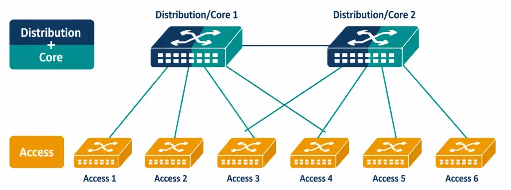 Lesson 1.6.2 — Modern Network Architectures 3 Diagram Of A Collapsed Core Architecture Merging Distribution And Core Into One Layer