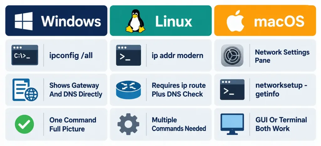 Verifying Ip Parameters For A Client Os: Windows, Linux, And Macos 4 Comparison Table Of Ip Configuration Verification Commands Across Windows, Linux, And Macos