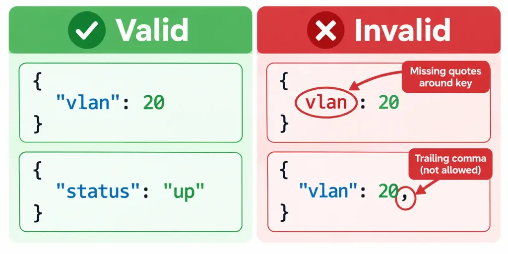 Interpret Json-Encoded Data 5 Side-By-Side Comparison Of Valid And Invalid Json Syntax, Highlighting Missing Quotes And Trailing Commas