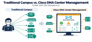 Compare Traditional Campus Device Management With Cisco Dna Center–Enabled Device Management 9 Illustration Split Between Individually Managed Devices And A Centralized Dna Center Dashboard Showing Aggregated Network Health