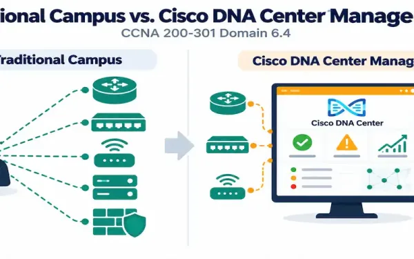 Illustration Split Between Individually Managed Devices And A Centralized Dna Center Dashboard Showing Aggregated Network Health