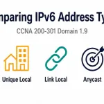 Illustration Of Five Icons Representing The Five Main Ipv6 Address Types: Global Unicast, Unique Local, Link-Local, Anycast, And Multicast