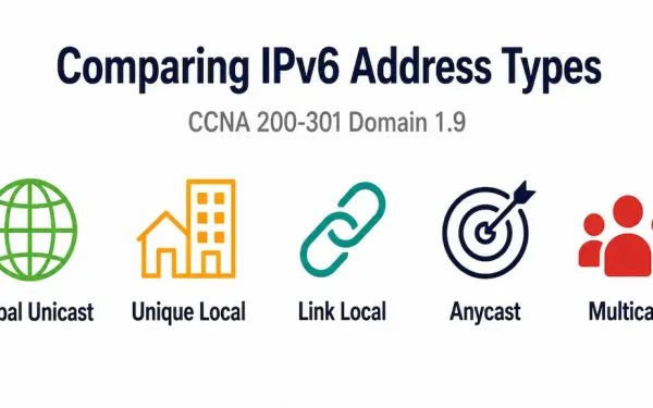 Illustration Of Five Icons Representing The Five Main Ipv6 Address Types: Global Unicast, Unique Local, Link-Local, Anycast, And Multicast