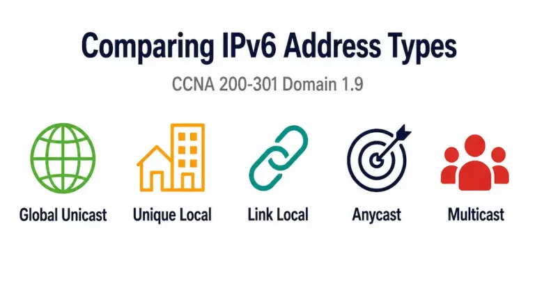 Illustration Of Five Icons Representing The Five Main Ipv6 Address Types: Global Unicast, Unique Local, Link-Local, Anycast, And Multicast