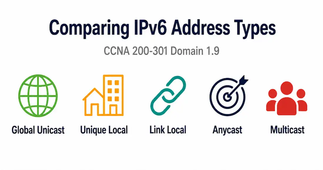 Comparing Ipv6 Address Types: Unicast, Anycast, And Multicast 1 Illustration Of Five Icons Representing The Five Main Ipv6 Address Types: Global Unicast, Unique Local, Link-Local, Anycast, And Multicast