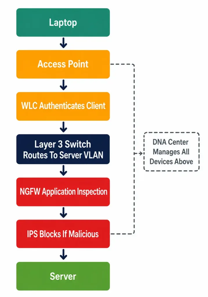 Network Components: Routers, Switches, Security Appliances, And More 6 Flow Diagram Showing A Request Traveling From A Laptop Through An Access Point, Wlc, Switch, Ngfw, And Ips To A Server