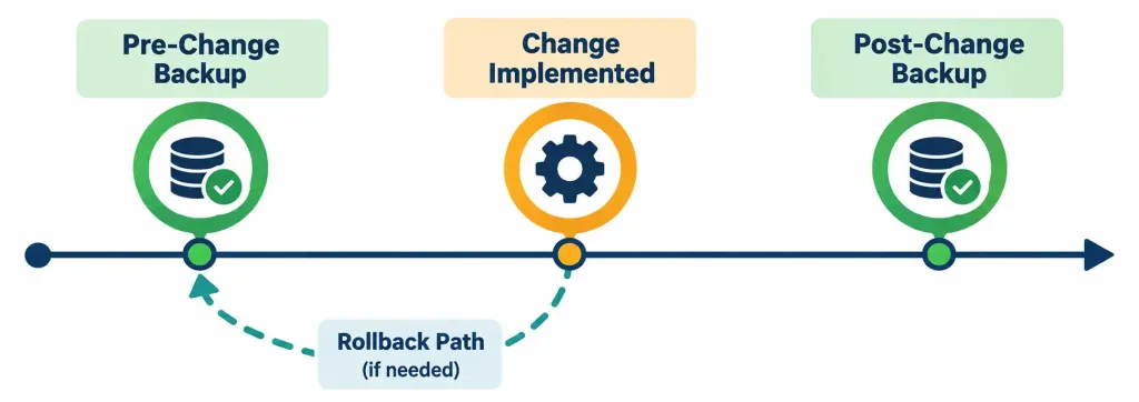 Lesson 3.1.2 — Change &Amp; Configuration Management 4 Diagram Showing Pre-Change And Post-Change Backup Checkpoints With A Rollback Path Back To The Pre-Change State
