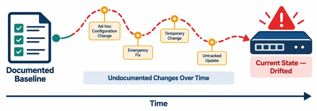 Lesson 3.1.2 — Change &Amp; Configuration Management 3 Diagram Showing A Device'S Configuration Gradually Diverging From Its Documented Baseline Through Undocumented Changes Over Time