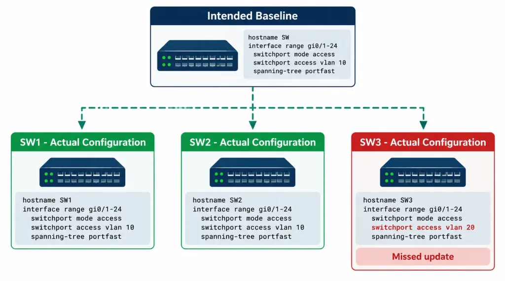 Explain How Automation Impacts Network Management 3 Diagram Showing Three Devices Starting From An Identical Baseline Gradually Diverging Into Inconsistent Configurations With No Detection
