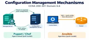 Understand The Capabilities Of Configuration Management Mechanisms 8 Illustration Split Between An Agent-Based Server And An Agentless Router Connected Via Ssh