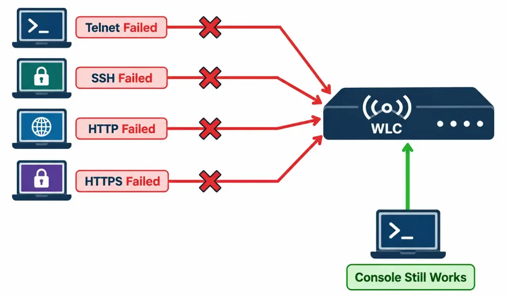 Ap And Wlc Management Access Connections 4 Diagram Showing All Four In-Band Management Methods Failed Simultaneously Due To A Network Misconfiguration, While Console Access Still Works