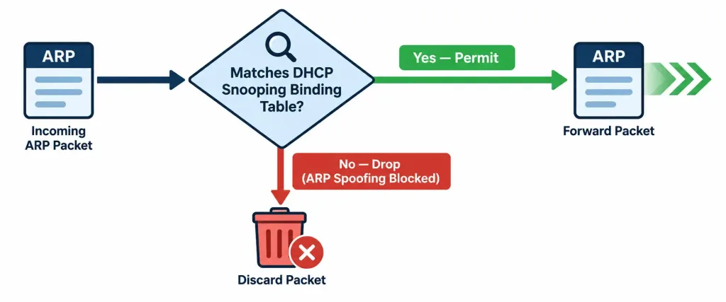 Configure Layer 2 Security Features 4 Flowchart Showing Dynamic Arp Inspection Permitting Matched Arp Packets And Dropping Mismatched Ones