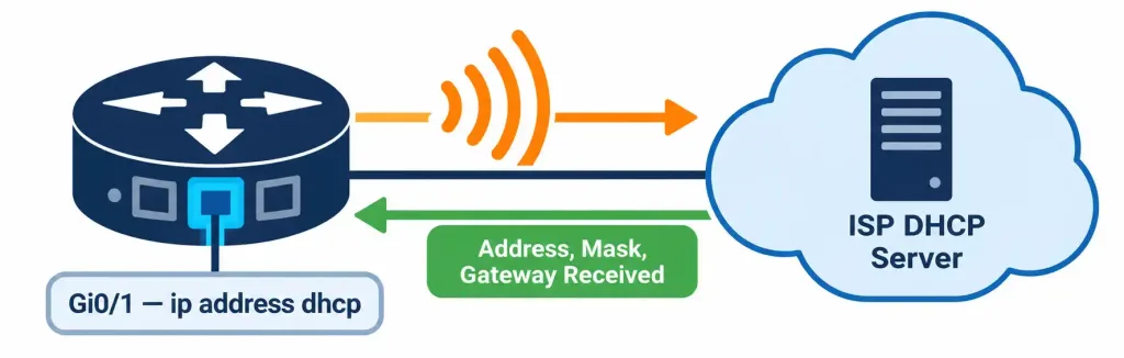 Configure And Verify Dhcp Client And Relay 2 Diagram Showing A Router Interface Configured As A Dhcp Client Obtaining Addressing From An Isp
