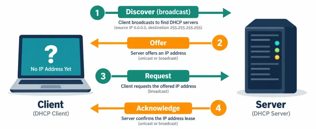 Lesson 3.4.1 Practice Quiz — Dhcp &Amp; Ipv4/Ipv6 Addressing Services 2 Diagram Showing The Four-Step Dhcp Discover, Offer, Request, Acknowledge Sequence Between A Client And Server