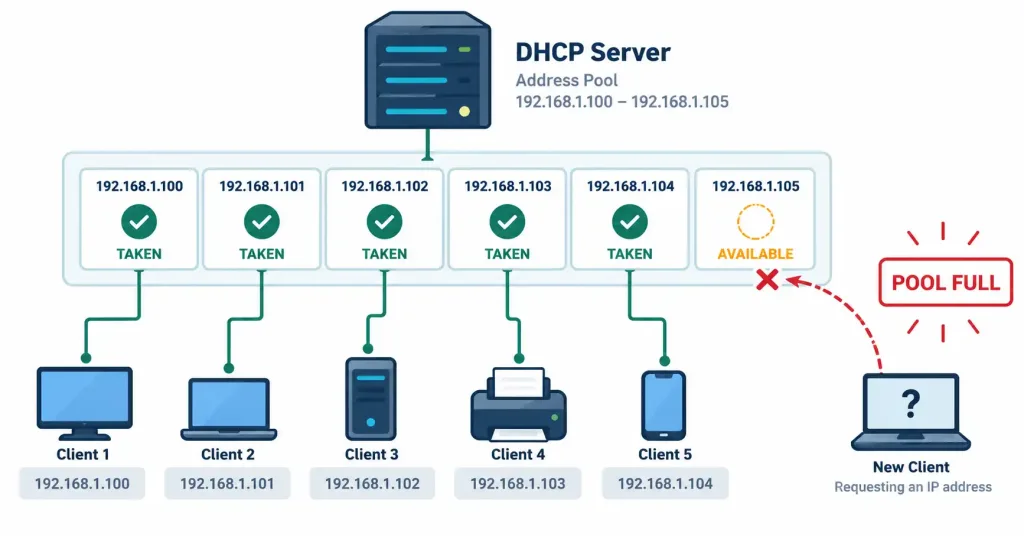 Lesson 5.3.2 — Troubleshooting Dhcp, Ip Addressing &Amp; Subnet Issues 2 Diagram Showing A Full Dhcp Address Pool Where Existing Clients Stay Connected But A New Client Is Denied An Address