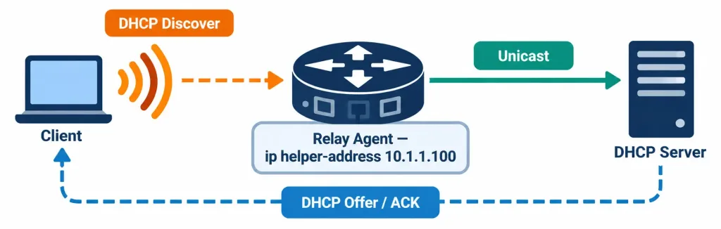 Configure And Verify Dhcp Client And Relay 4 Diagram Showing A Relay Agent Converting A Dhcp Broadcast Into A Unicast Packet Forwarded To A Remote Server