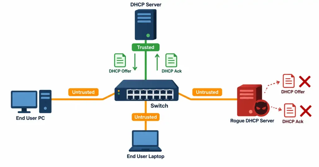 Configure Layer 2 Security Features 2 Diagram Showing A Switch With A Trusted Uplink Port And Untrusted Access Ports, Blocking A Rogue Dhcp Server'S Responses
