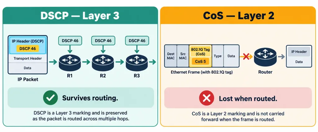 Explain The Forwarding Per-Hop Behavior (Phb) For Qos 3 Comparison Diagram Showing Dscp Marking Surviving Across Routed Paths While Cos Marking Is Lost When Routed