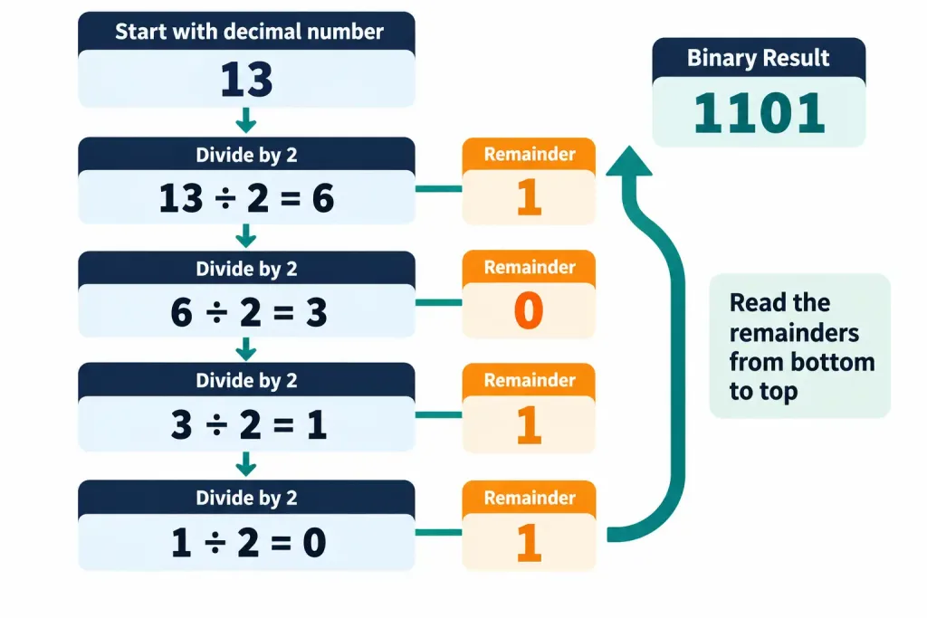 Lesson 1.1 — Notational Systems 6 Diagram Showing A Binary Number Split Into Groups Of Four Digits, Each Group Mapping To A Single Hexadecimal Digit