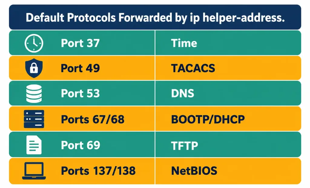 Configure And Verify Dhcp Client And Relay 5 Reference Table Listing The Udp Protocols Forwarded By Ip Helper-Address By Default, Beyond Dhcp