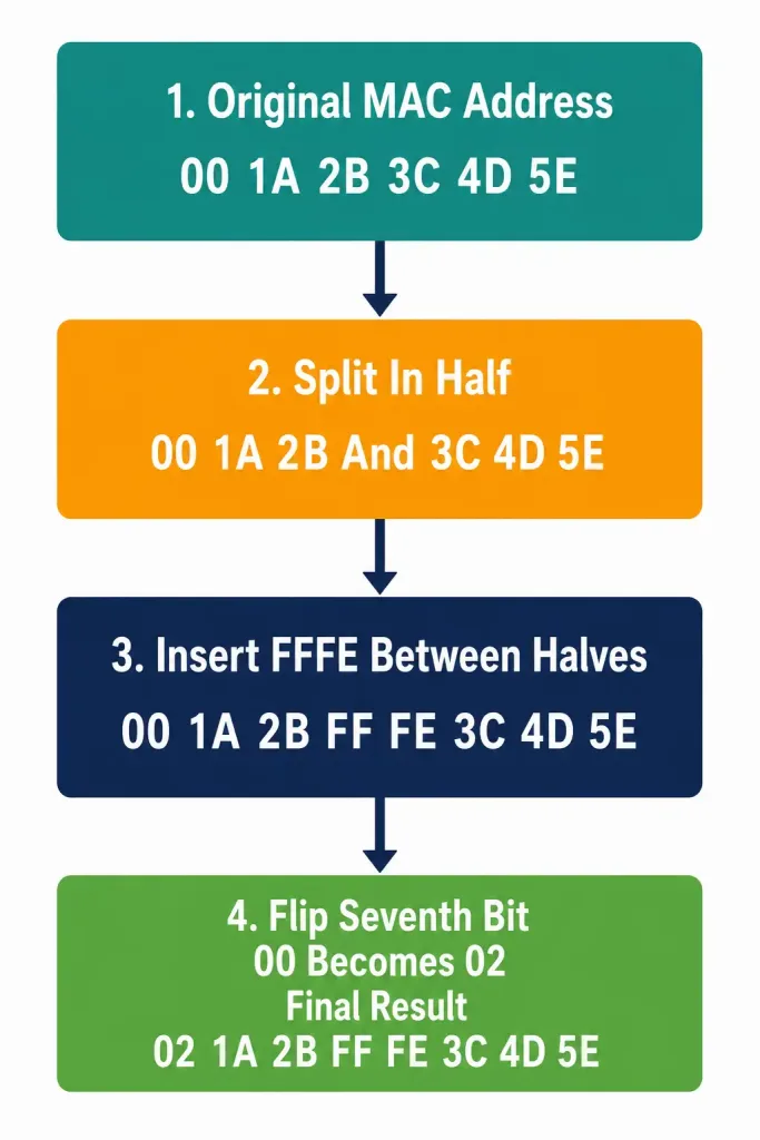 Comparing Ipv6 Address Types: Unicast, Anycast, And Multicast 7 Four-Step Flowchart Showing The Modified Eui-64 Process Converting A Mac Address Into A 64-Bit Ipv6 Interface Identifier