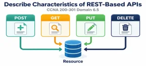 Describe Characteristics Of Rest-Based Apis 8 Illustration Of Four Http Verbs — Post, Get, Put, Delete — Each Pointing Toward A Central Resource