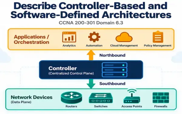 Illustration Of A Three-Tier Architecture Showing Applications, A Central Controller, And Network Devices Connected By Northbound And Southbound Arrows