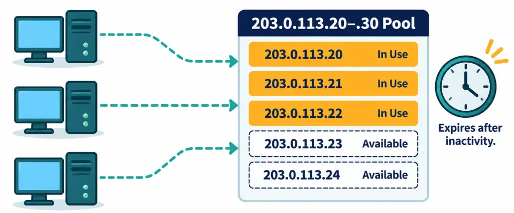 Configure And Verify Inside Source Nat: Static And Pools 4 Diagram Showing Internal Hosts Drawing Addresses From A Dynamic Nat Pool On A First-Come, First-Served Basis