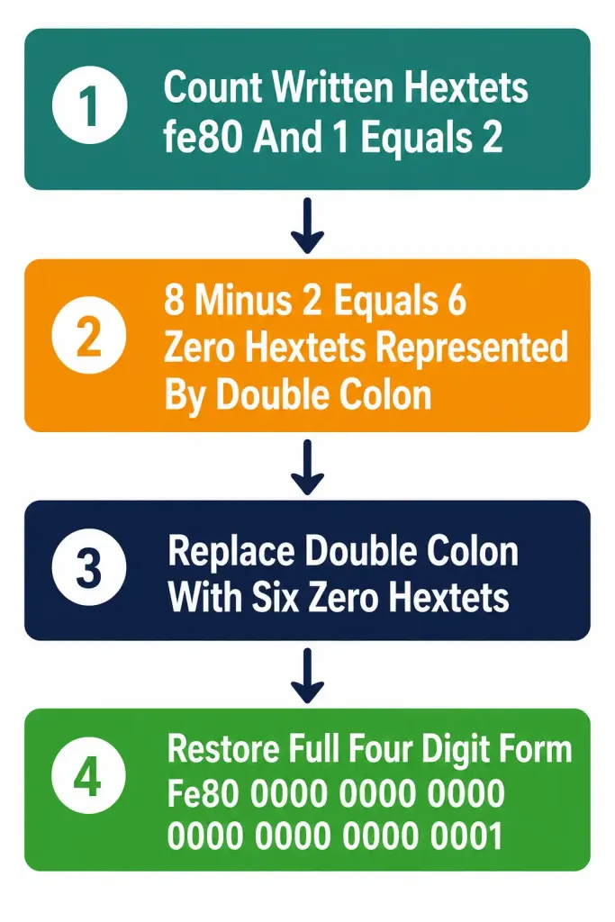 Configuring And Verifying Ipv6 Addressing And Prefix 4 Four-Step Flowchart Showing How To Expand The Compressed Ipv6 Address Fe80::1 Back To Its Full Uncompressed Form